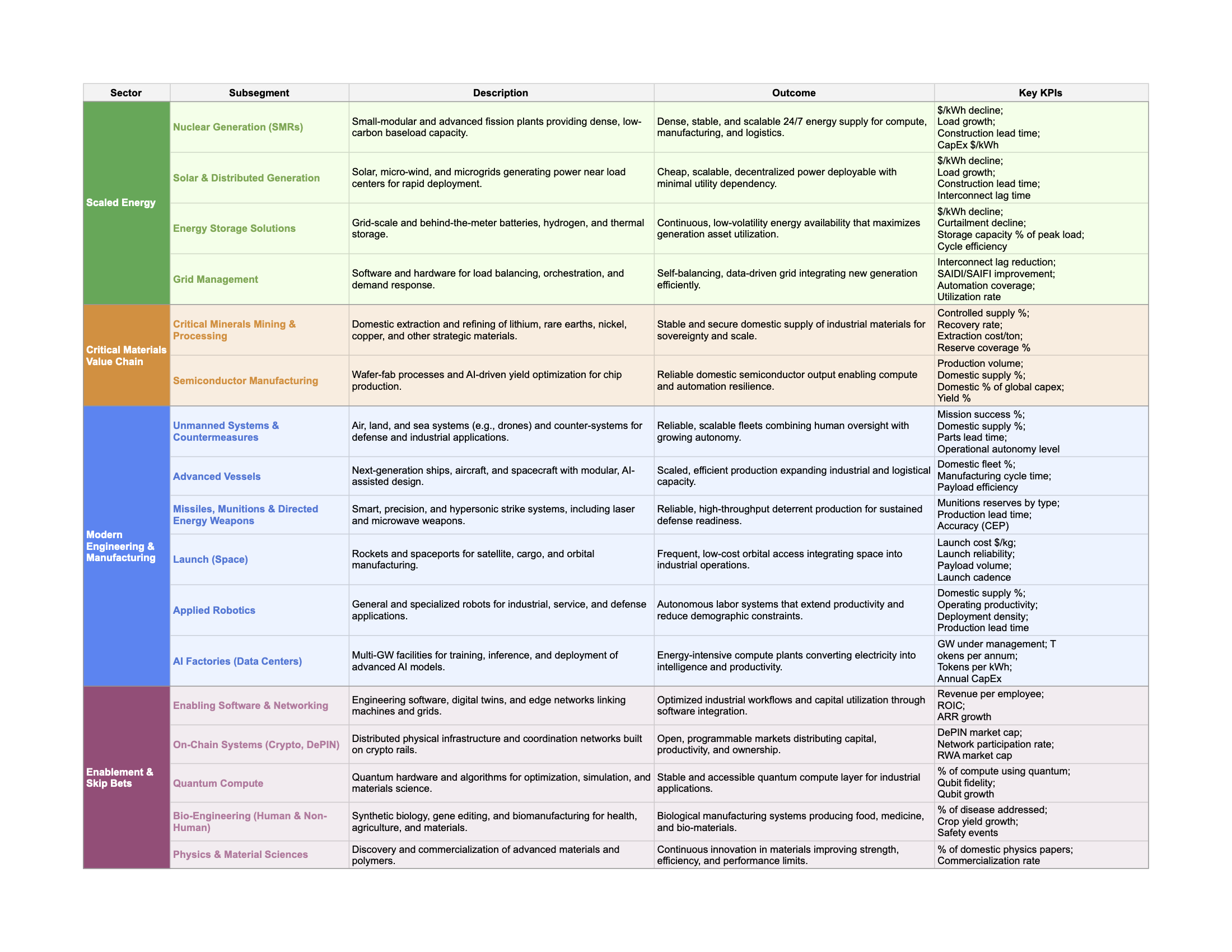 Neoindustrial Segments
