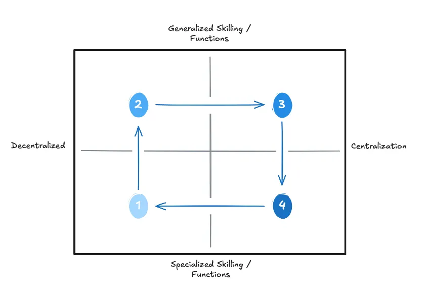 Work Evolution Graph